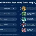 Star Wars Sequel Trilogy: A Streaming Decline and Uncertain Future