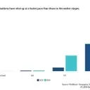 AI Fuels Divergence in European Venture Capital Landscape