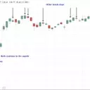 Understanding Inside Days in Technical Analysis