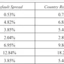 Understanding Country Risk Premium in Global Investments