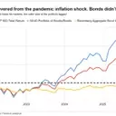 Bonds' Diminished Role in Market Shocks: A Deep Dive