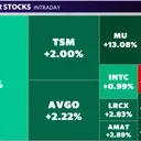 Micron Soars as UBS Predicts Trillion-Dollar AI Market Cap