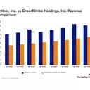 Revenue Comparison: Fortinet vs. CrowdStrike in Cybersecurity Market