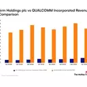 Chipmakers Arm and Qualcomm: A Comparative Analysis of Growth Strategies and Market Performance