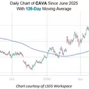 CAVA Stock Poised for Potential Recovery Based on Historical Trends