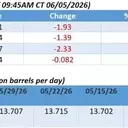 Geopolitical Tensions and Market Shifts Reshape Global Oil Landscape
