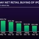 SpaceX's IPO Captivates Retail Investors, Outpacing Major Tech Debuts