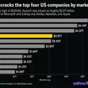 SpaceX's Market Value Surges, Overtaking Amazon and Challenging Microsoft