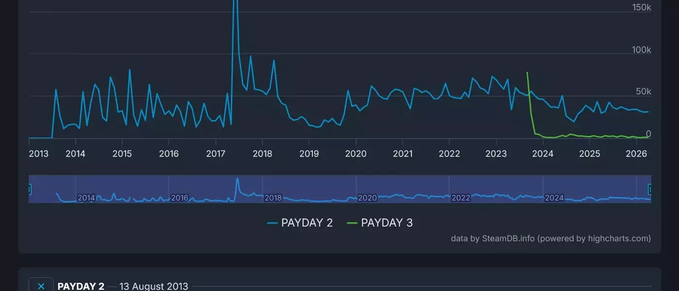 Starbreeze Expands Payday Franchise with Roblox and VR Titles Amidst Payday 3 Struggles
