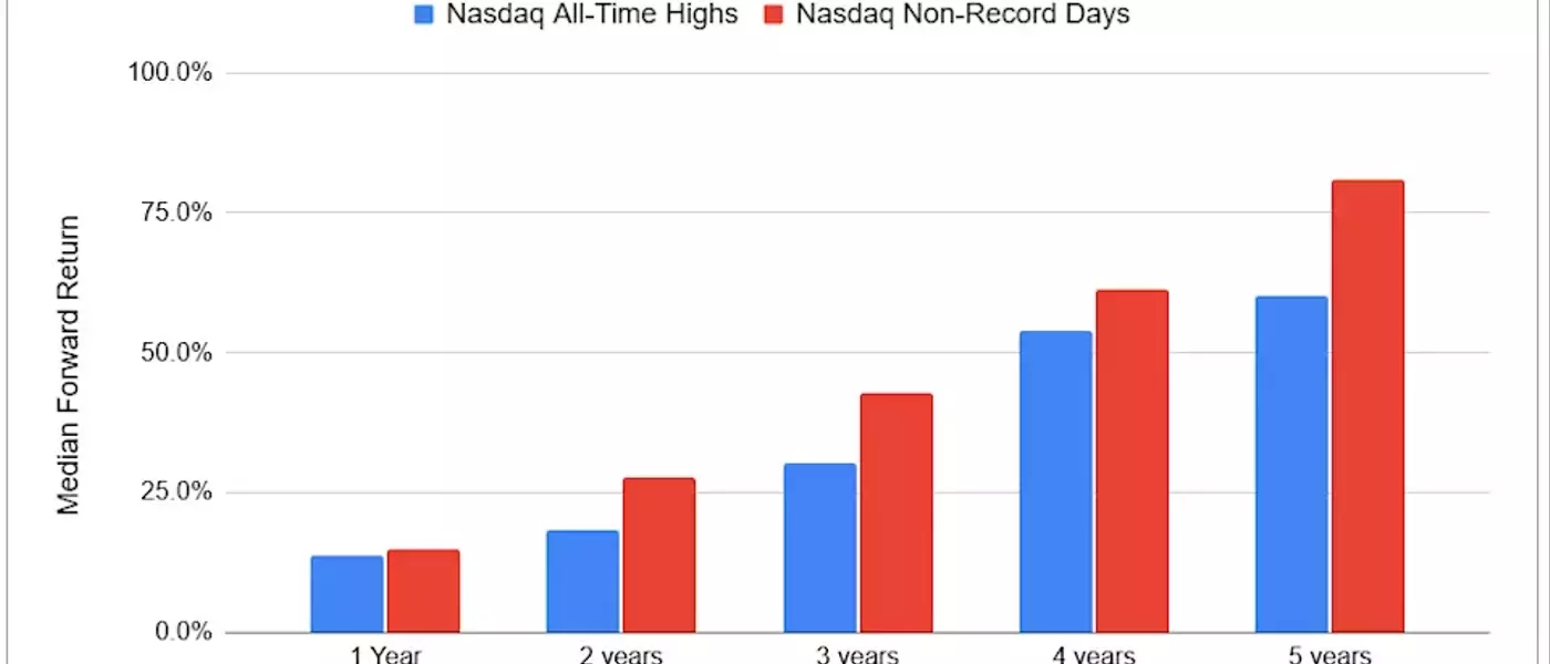 Navigating Market Peaks: A Look at Nasdaq and Russell 2000 Record Highs