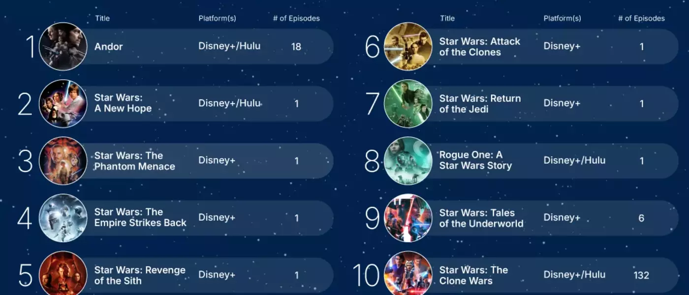 Star Wars Sequel Trilogy: A Streaming Decline and Uncertain Future