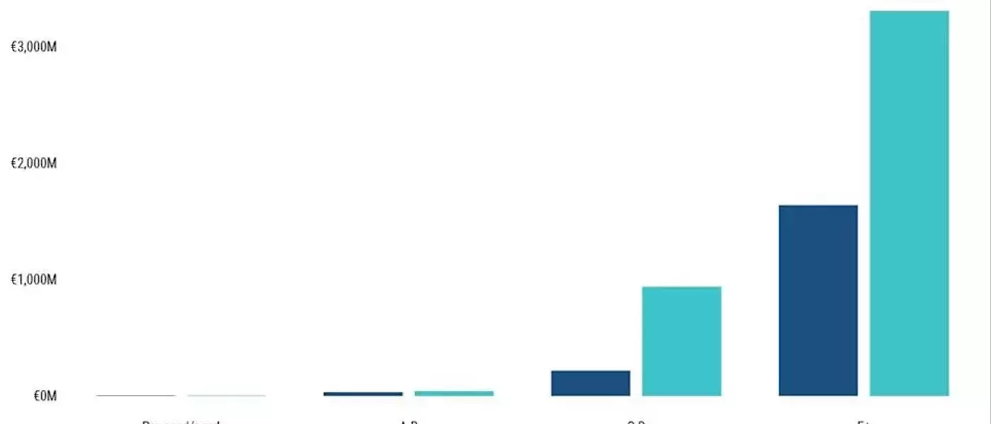 AI Fuels Divergence in European Venture Capital Landscape