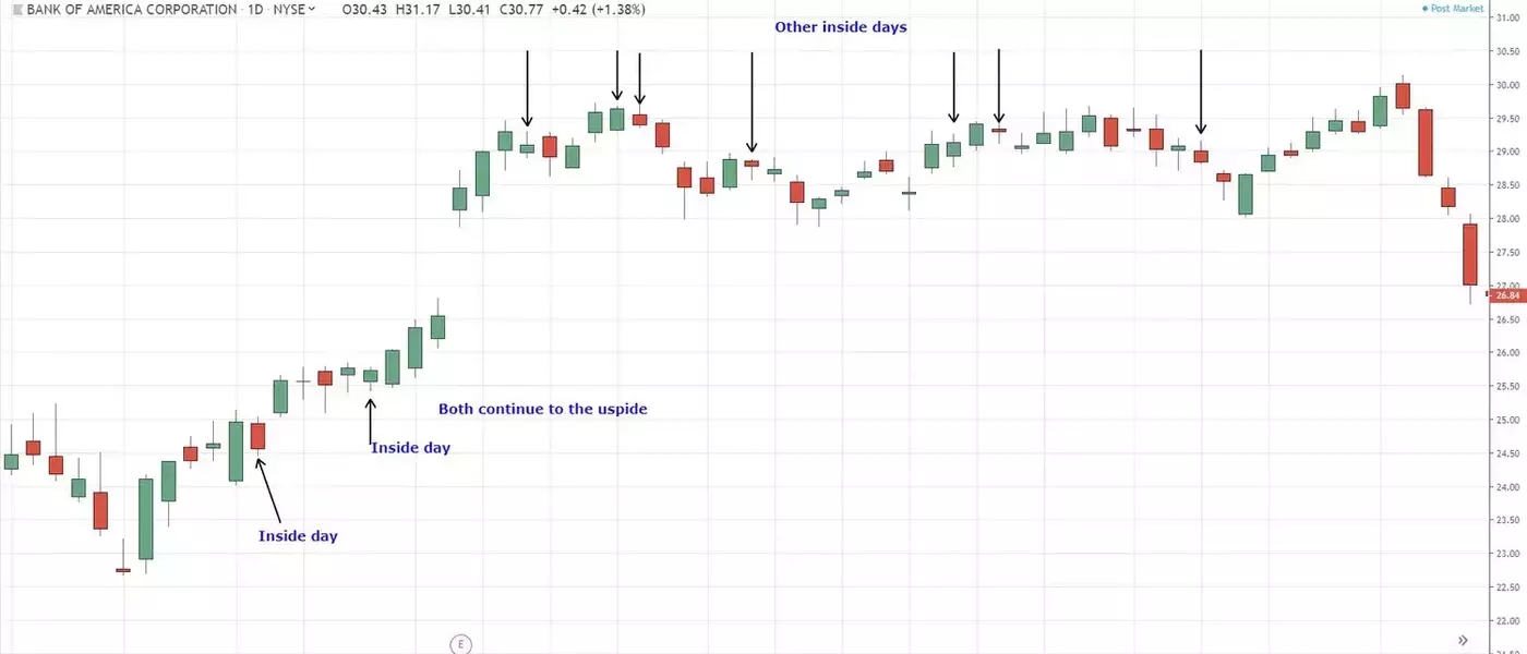 Understanding Inside Days in Technical Analysis