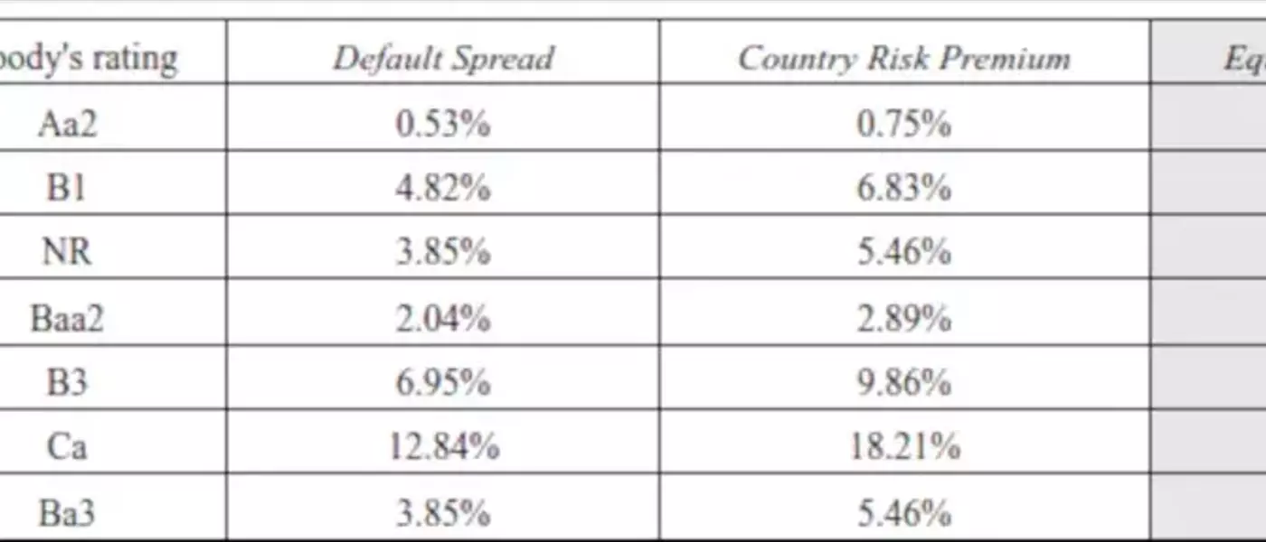 Understanding Country Risk Premium in Global Investments