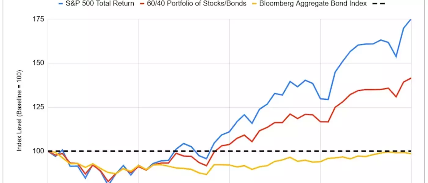 Bonds' Diminished Role in Market Shocks: A Deep Dive