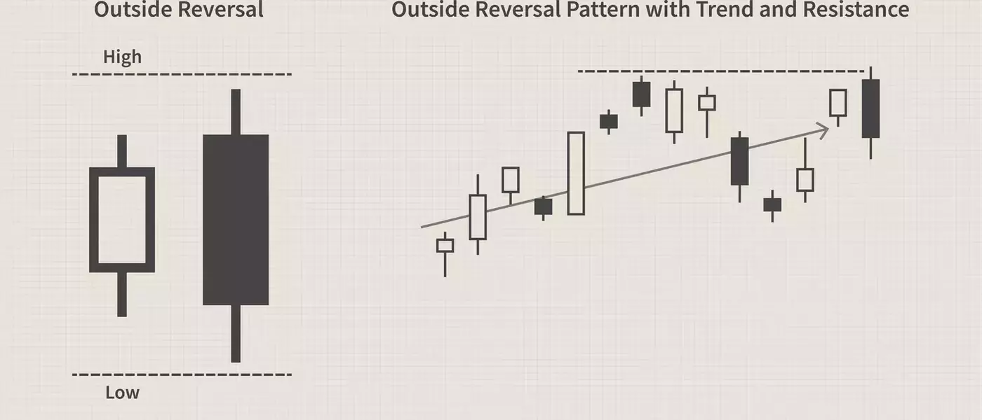 Understanding Outside Reversal Patterns in Technical Analysis