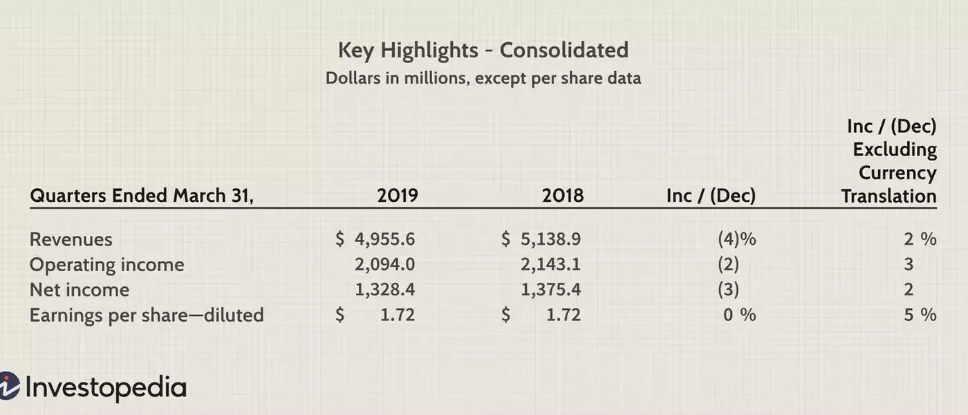 Understanding Constant Currencies in Financial Reporting