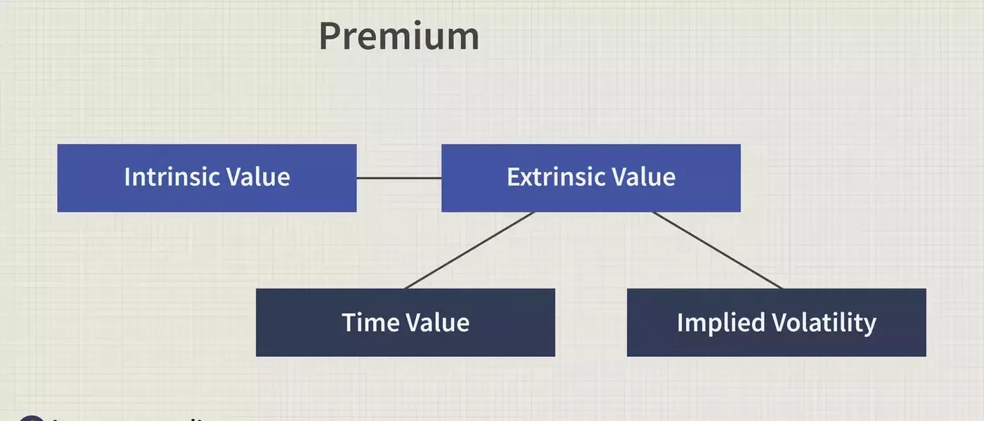 Understanding Extrinsic Value in Options Trading