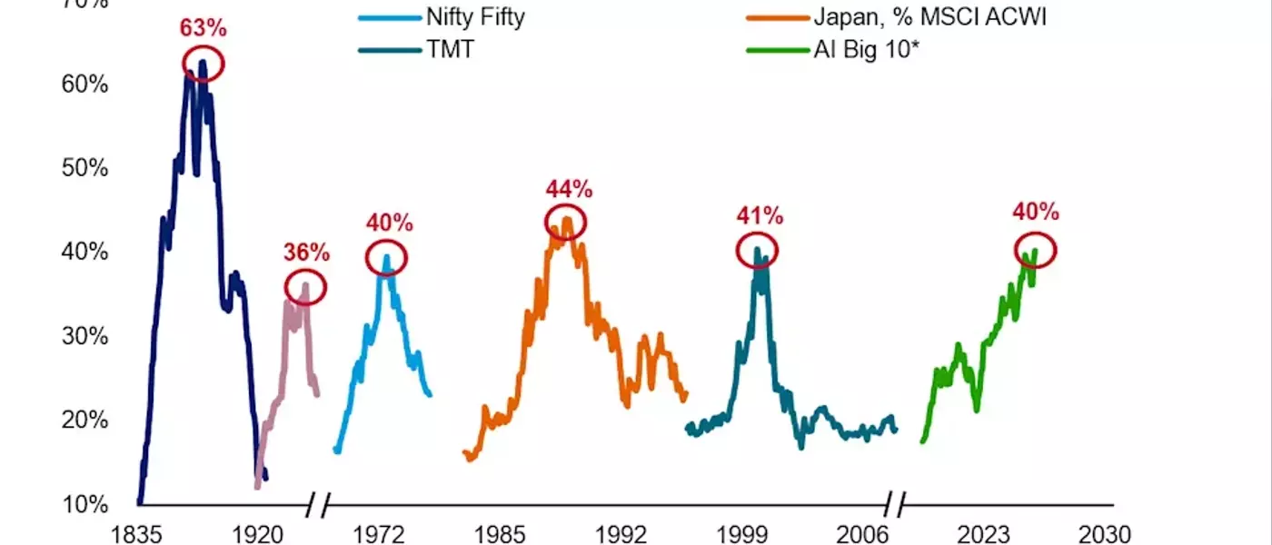 AI IPOs and Market Concentration: A Looming Bubble?