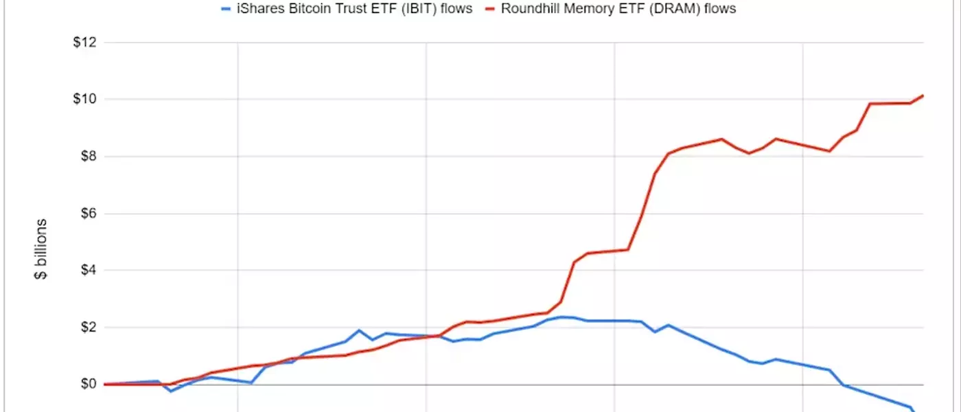 AI Memory ETFs Overtake Bitcoin in Risk Appetite, Driving Market Shift