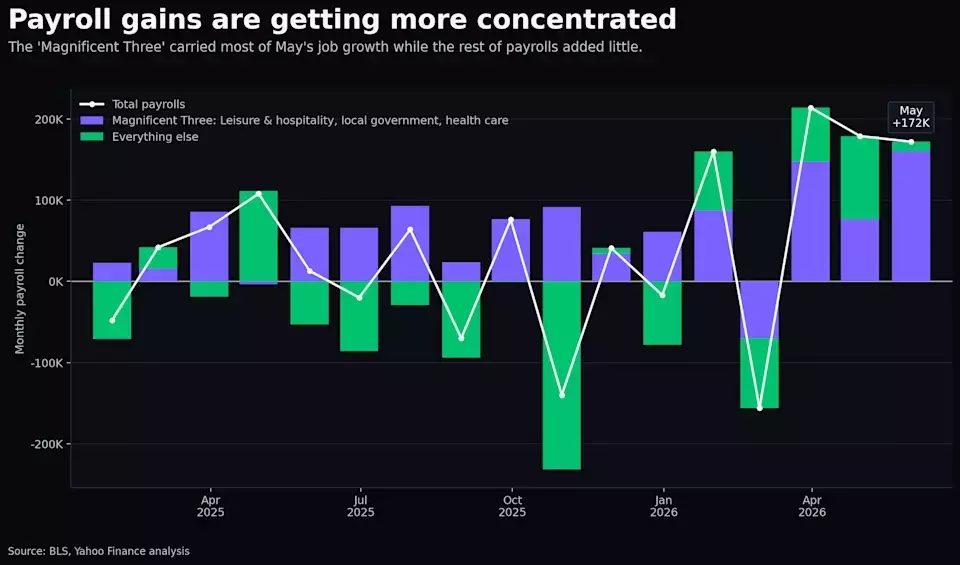 The Concentrated Growth of May Job Market: A Look at the 'Magnificent Three'