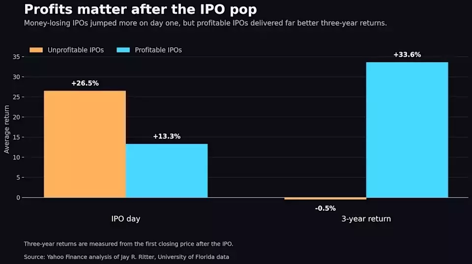 IPO Success: Profitability Trumps Initial Buzz for Long-Term Gains