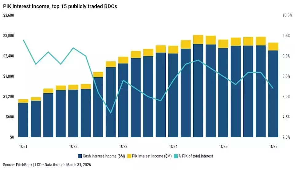 BDC PIK Loan Interest Declines Amidst Credit Concerns & AI Disruption