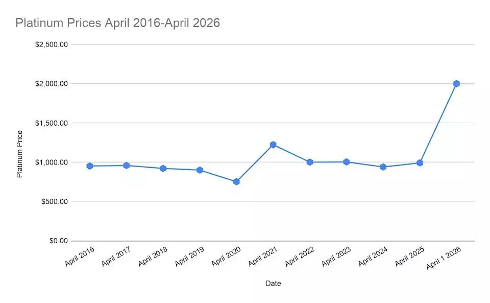 Platinum's Ascent: Market Dynamics and Future Projections