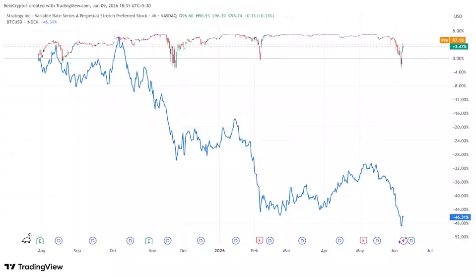 MicroStrategy's STRC Preferred Stock Fluctuates with Bitcoin Prices, Dividend Changes Approved