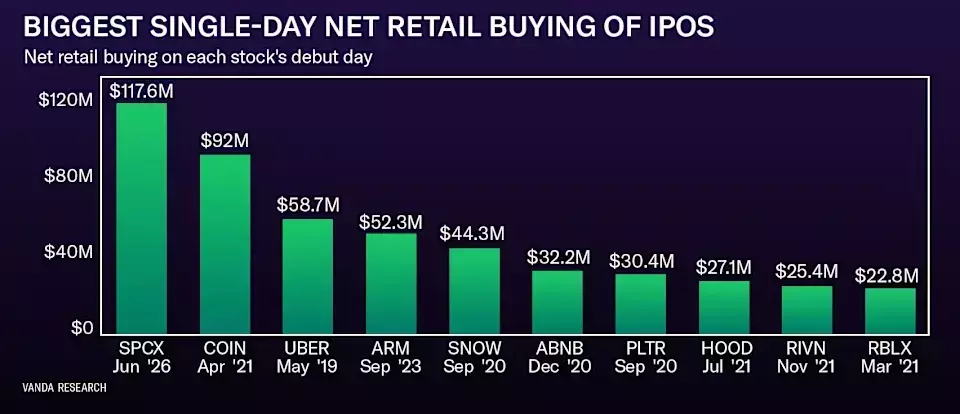SpaceX's IPO Captivates Retail Investors, Outpacing Major Tech Debuts
