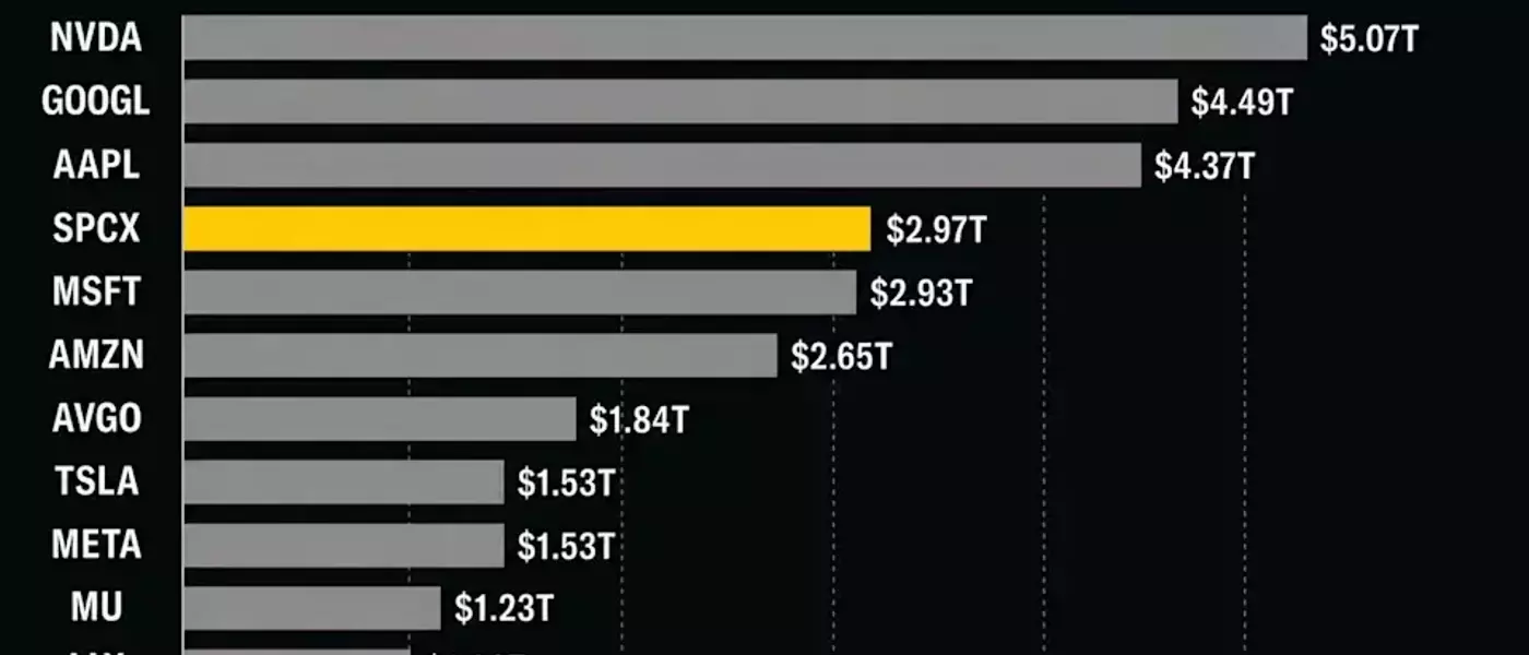 SpaceX's Market Value Surges, Overtaking Amazon and Challenging Microsoft