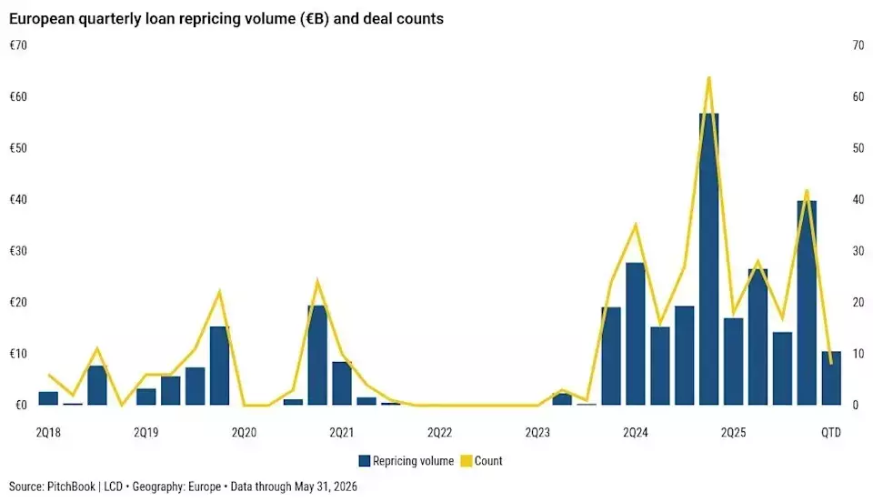 European Loan Spreads Reach Nine-Year Low Amidst CLO Demand Surge
