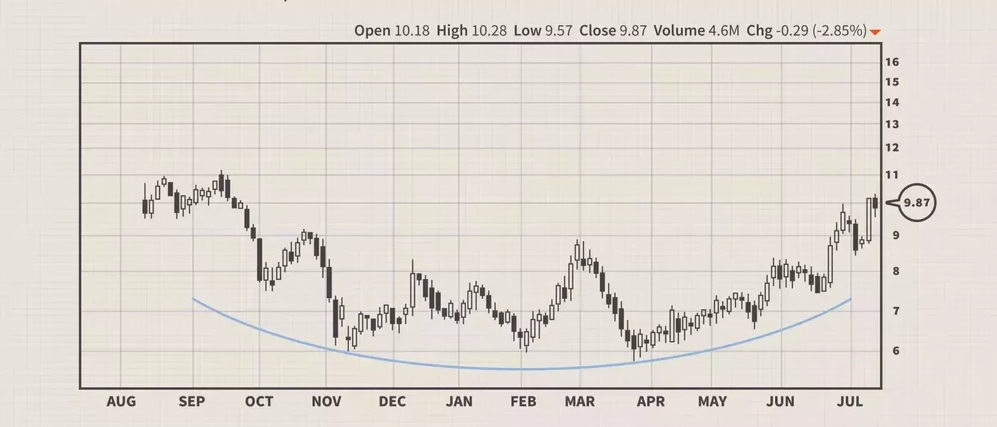 Mastering Market Consolidation: A Trader's Guide to Basing Patterns
